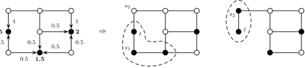 Fig. 5 Assignment of load to terminals (black nodes) on the left, and multiple branching on the minimum load terminal t : in the first subproblem s 1 is added to the terminals (middle); in the second s 1 is deleted and s 2 is added to the terminals (right)