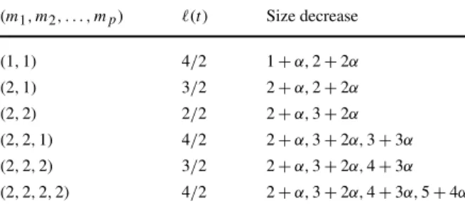 Table 1 Feasible values of (m 1 , m 2 , . . . , m p ) for multiple branch on terminal t , with the corresponding load (strictly smaller than 5/2), and decrease of the problem size