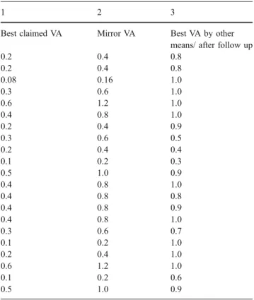 Table 1 summarizes the visual acuity findings of patients with nonorganic visual loss