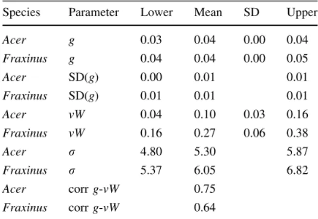 Table 2). Nevertheless, there were some remarkable deviations from modeled growth rates