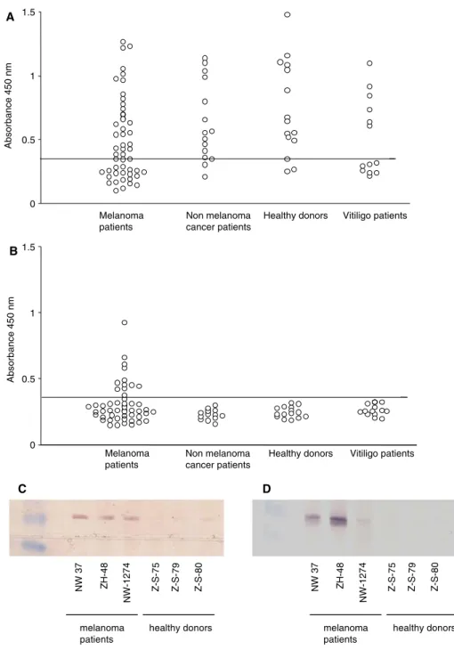 Figure 6 shows a stable antibody titer against the RAB38 protein over 3 years for patient NW-37 and 7 months for patient NW-1274 (Fig