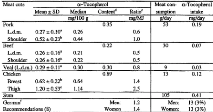 Table  2  (z-Tocopherol  content  and  cc-tocopherol:energy  ratio  (mg/MJ)  of  different  products  from  animals  fed  a  control  or  a  vitamin E supplemented diet 