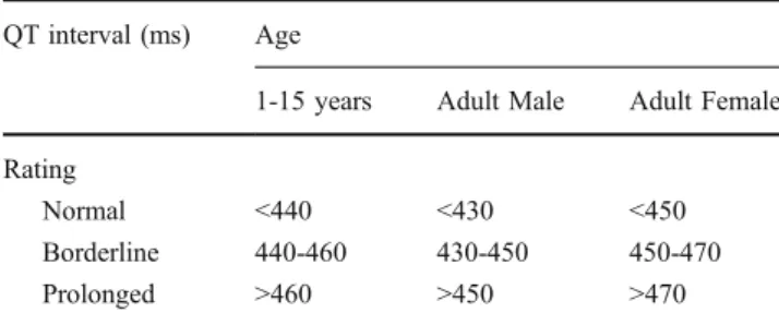 Table 1 Recommended values for the corrected QT interval (ms).