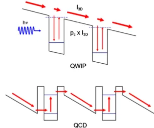 Fig. 1 Schematic conduction band diagram of a QWIP and a QCD.