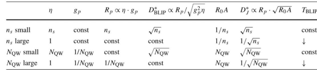 Table 1 General behavior of important QCD parameters as a function of the sheet carrier density, n s , and the number of active QWs, N QW