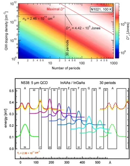 Fig. 2 Two-dimensional representation of the Johnson-noise limited detectivity of a QCD