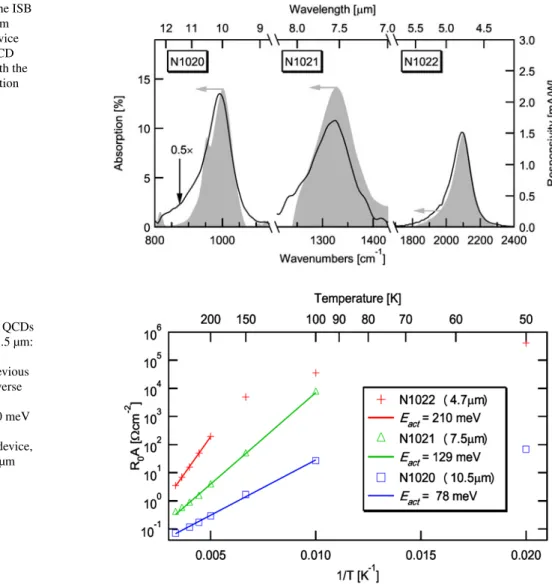 Fig. 4 Responsivity of the ISB main transition of a 9.8 µm device (left), a 7.5 µm device (center), and a 4.7 µm QCD (right) at 300 K along with the room temperature absorption spectra