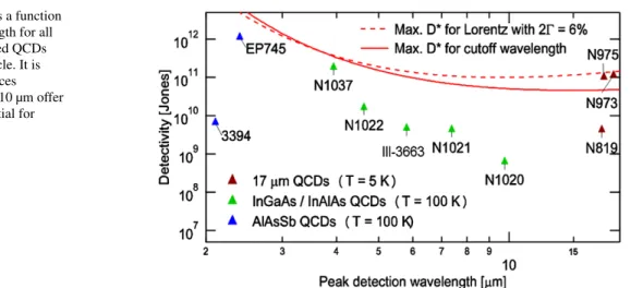 Fig. 7 Detectivity as a function of detection wavelength for all near- and mid-infrared QCDs presented in this article