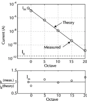 Fig. 13. Measurements of the splitter currents using a variety of master bias resistances R 