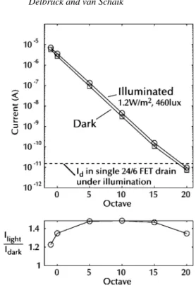 Fig. 14. Effect of illumination on generated currents.