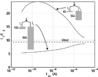 Fig. 16. SPICE simulations of the terminating decade splitter stage with two transistor length scales, as illustrated in the insets