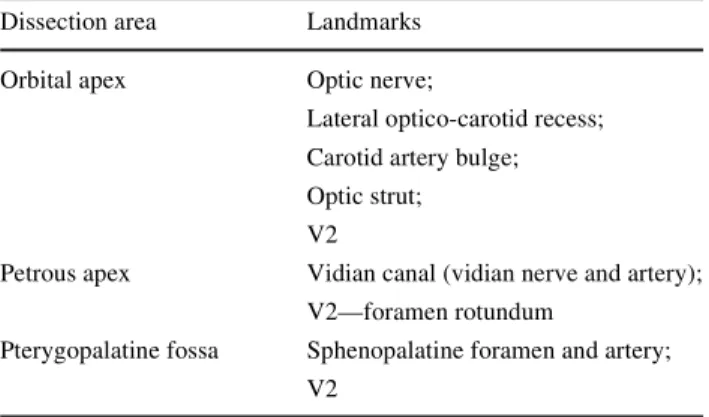 Table 1 Anatomic area with its key landmarks