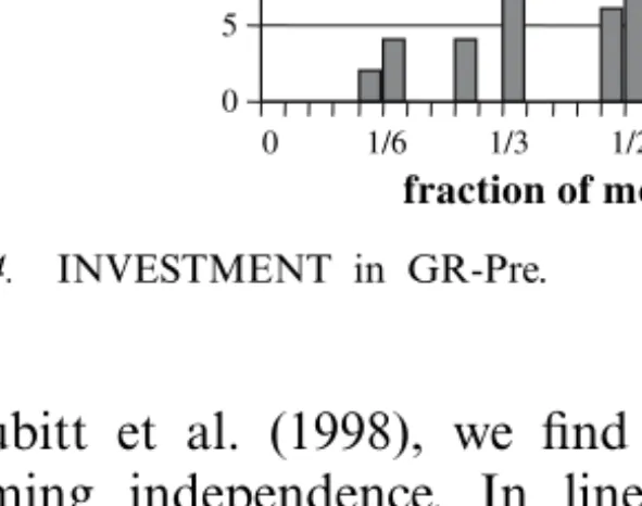 Figure 4. INVESTMENT in GR-Pre.