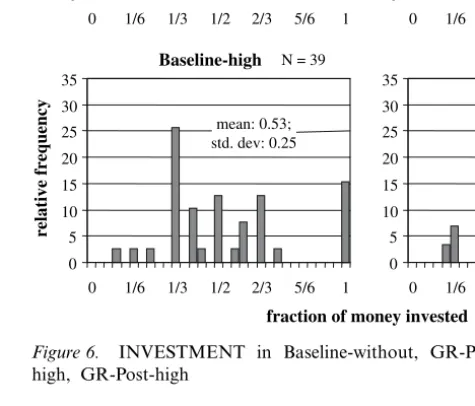 Figure 6. INVESTMENT in Baseline-without, GR-Post-without and Baseline- Baseline-high, GR-Post-high