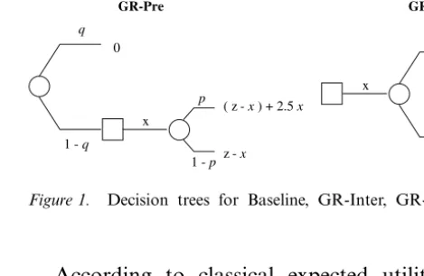 Figure 1. Decision trees for Baseline, GR-Inter, GR-Pre, and GR-Post.