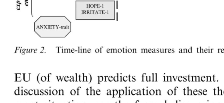 Figure 2. Time-line of emotion measures and their respective point of reference.