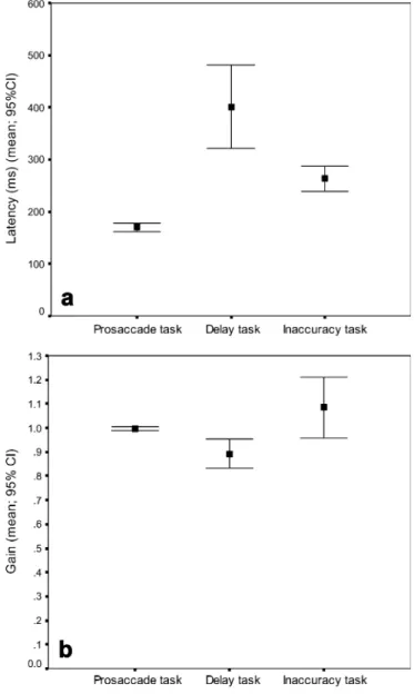 Figure 2 summarizes mean and 95% CI of saccade latency (Fig. 2a) and gain (Fig. 2b) of the prosaccade, delay and inaccuracy tasks