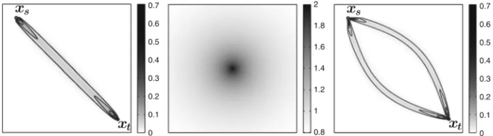 Fig. 1 On the left, δ ξ ( x s , x t ) and some of its iso-levels for ξ = 1. In the middle, a non constant metric ξ( x ) = 1 /( 1 