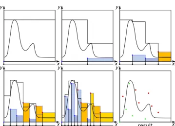 Fig. 5. Two non-overlapping peaks present a challenging case. Our product approximation (red) fails at coarse levels, as seen on the left