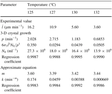 Table 1 Values of fitted parameters for the sphere-like (3-D) crystal growth model of Avrami for isothermal polypropylene crystallization at different temperatures corresponding to Fig