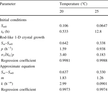 Fig. 4 Isothermal crystallization of unseeded cocoa butter at 25 °C (squares with standard deviation) under static conditions