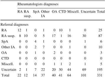 Table 2 Matrix of referral diagnoses (vertical) given in absolute num- num-bers, and rheumatologist diagnoses (horizontal) deWned latest after second appointment in the early arthritis clinic