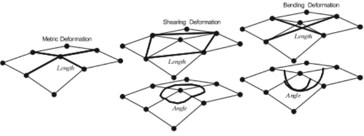 Fig. 1. Using length or angle springs for simulating cloth with a square particle system grid