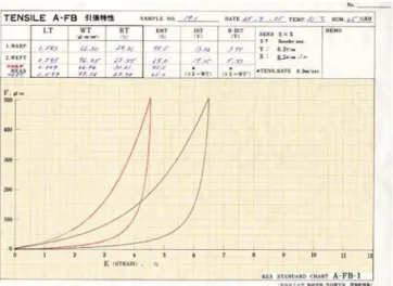 Fig. 3. Strain–stress curve from KES-F tensile test