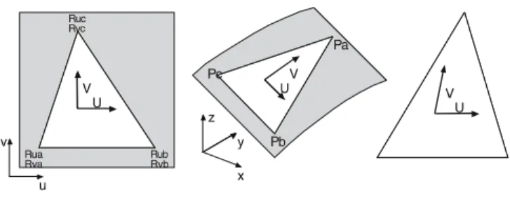 Fig. 5. A triangle of cloth element defined on the 2D cloth surface (left) is deformed in 3D space (center) and its deformation state is computed from the deformation of its weft-warp coordinate system (right)