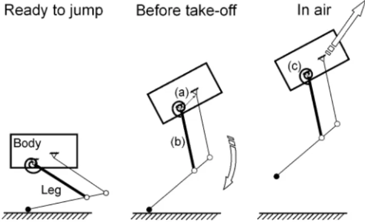 Fig. 3 Working principle for the jumping mechanism. In order to jump, a four bar leg linkage that is attached to the body on the ground link (a) is extended quickly via the input link (b) using a torsion spring (c)