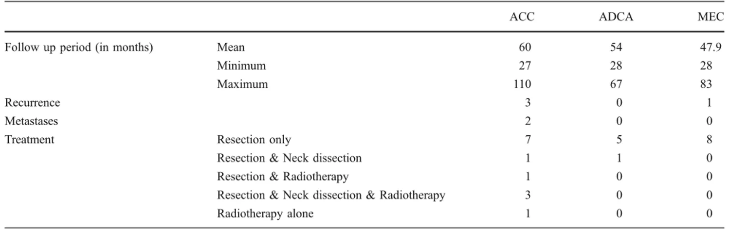 Table 3 Patients with recurrence and/or metastases Patient Tumor