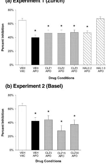 Fig. 1 a Experiment 1 conducted in Zurich. Average percent prepulse inhibition (%PPI) across the five different prepulse intensities measured in mice previously treated with 2.0 mg/kg apomorphine (APO), vitamin C (VitC), 1–3 mg/kg clozapine (CLZ), and 0.2–