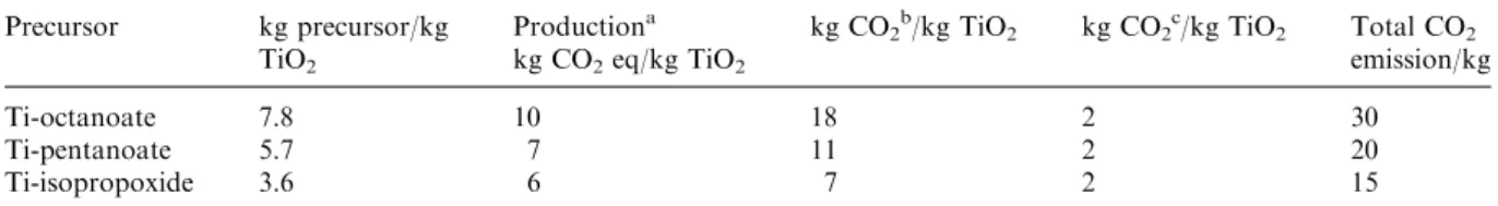 Table 3. CO 2 emissions for titania production using diﬀerent organic precursors Precursor kg precursor/kg TiO 2 Production akg CO2 eq/kg TiO 2 kg CO 2 b /kg TiO 2 kg CO 2 c /kg TiO 2 Total CO 2 emission/kg Ti-octanoate 7.8 10 18 2 30 Ti-pentanoate 5.7 7 1