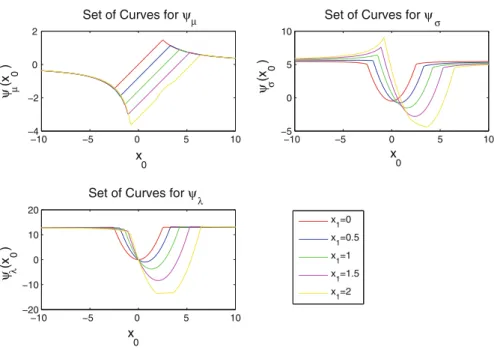 Fig. 3 Optimal influence curves with r = 0 . 02