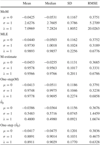 Table 1 Different estimators for an ideal Ornstein–Uhlenbeck process with k = b 0 = 1, and rad = 0