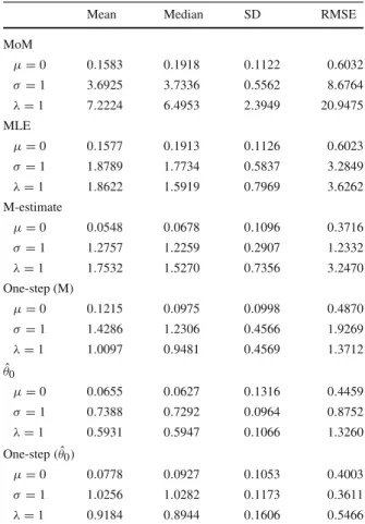 Table 2 Different estimators for an AO-model
