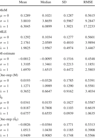 Table 3 Different estimators for the transitions being contaminated with H ( d x j | x < j ) = x j − 1 + 5