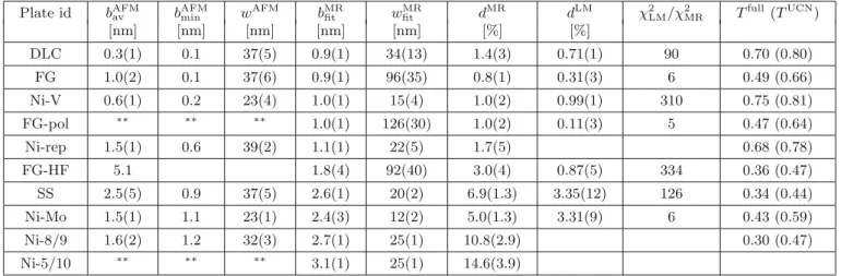 Table 1. Results, ordered according to the MR model ﬁtted roughness, b MR ﬁt (see also text): 1) plate identiﬁcation, 2) averaged AFM surface roughness b AFM av , 3) intrinsic AFM surface roughness b AFMmin , 4) averaged AFM correlation length w AFM , 5) M