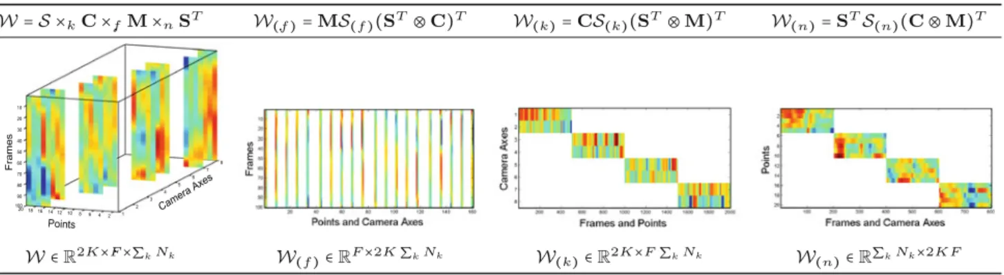 Fig. 2 If there are no feature point correspondences between differ- differ-ent camera views then the data tensor W has many missing data entries (missing data entries are visualized transparently)