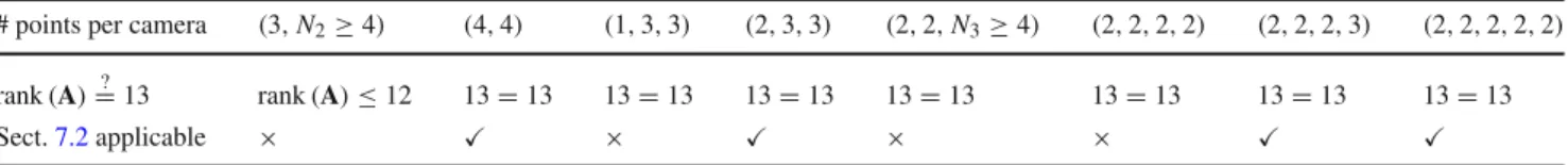 Table 1 Minimal cases: The number of points per camera (for example, ( N 1 , N 2 ) means the first camera observes N 1 points whereas the second tracks N 2 points) and whether the linear algorithm of Sect
