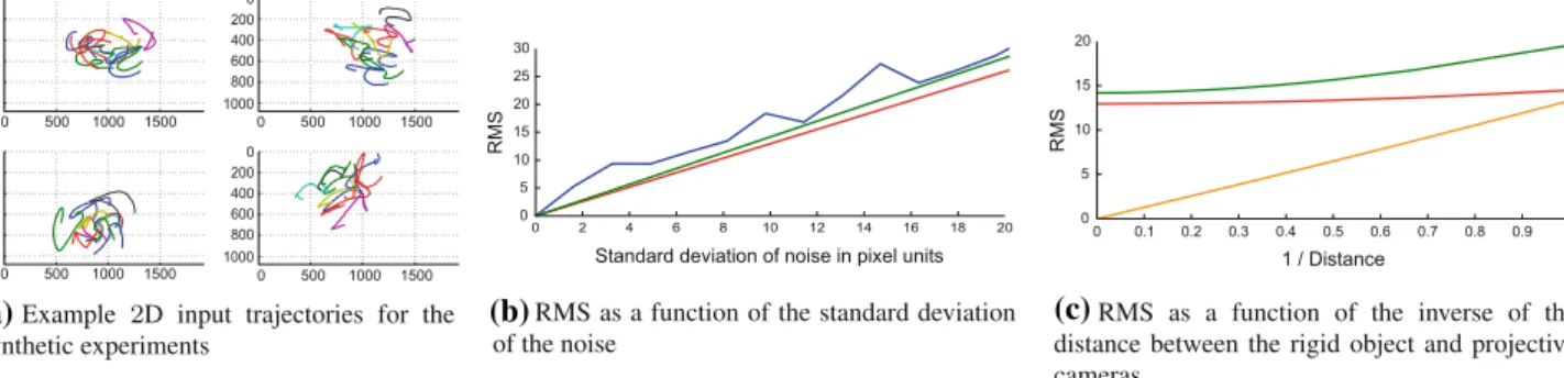 Fig. 4 Synthetic data experiments: The green line corresponds to the error between ground truth and noisy projections, the red line is the error of our algorithm where the orthogonality constraints on rotation  matri-ces are not enforced strictly whereas t