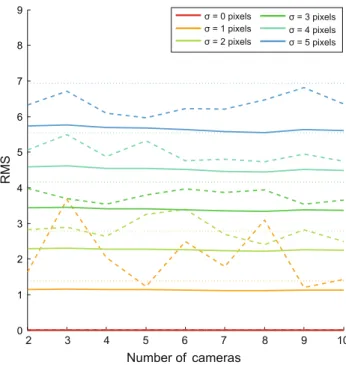 Fig. 5 Synthetic data experiment showing the influence of an increas- increas-ing number of points observed per camera while holdincreas-ing the number of cameras fixed: The x-axis shows the number of points tracked in each of the K = 6 cameras whereas the