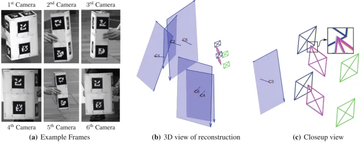 Fig. 7 Resulting reconstruction of the real data sequence. a The repro- repro-jection of feature points (red circles) into three camera views along with the ground truth (blue crosses) for one specific frame (the frames are cropped in order to fit in the f