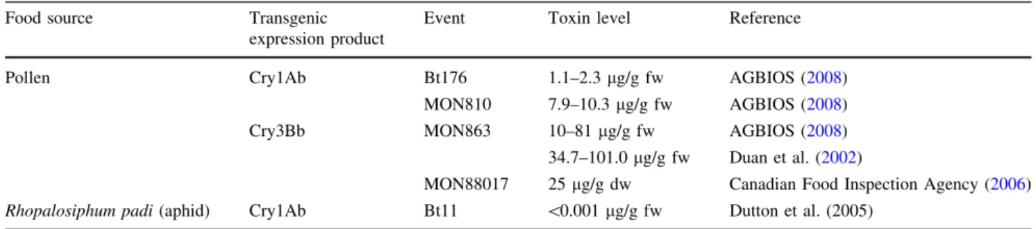 Table 3 Amount of Bt toxin in potential food sources of ladybirds from transgenic maize crop ecosystems