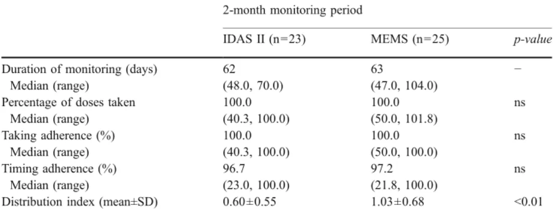 Table 4 Electronically monitored drug adherence to irbesartan 150 mg or 300 mg once a day using the IDAS II vs