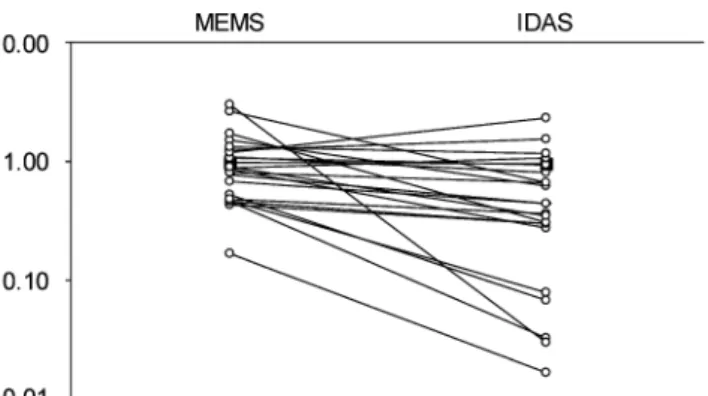 Fig. 1 Timing distribution index with each device calculated as indicated in the Methods section