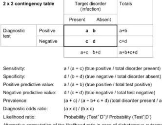 Fig. 1 A 2 ¥ 2 contingency table for diagnostic tests. Above The calculation matrix, below a hypothetical example for plasma levels of C-reactive protein for the diagnosis of sepsis choosing a cutoff at 20 mg/l as the discrimination criterion