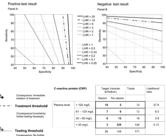 Fig. 5 Probabilistic reasoning in the context of suspected infec- infec-tion. If infection is more likely than the probability denoted by the testing threshold, immediate initiation of antibiotics without  fur-ther waiting optimizes outcomes