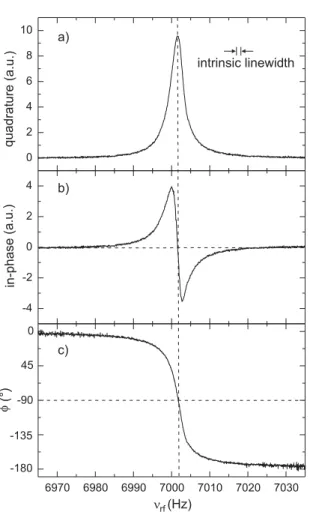 Fig. 2. Magnetic resonance spectra obtained by scanning the frequency ν rf of the oscillating ﬁeld: (a) quadrature component, (b) in-phase component, (c) phase between the oscillating ﬁeld and the modulation of the transmitted power