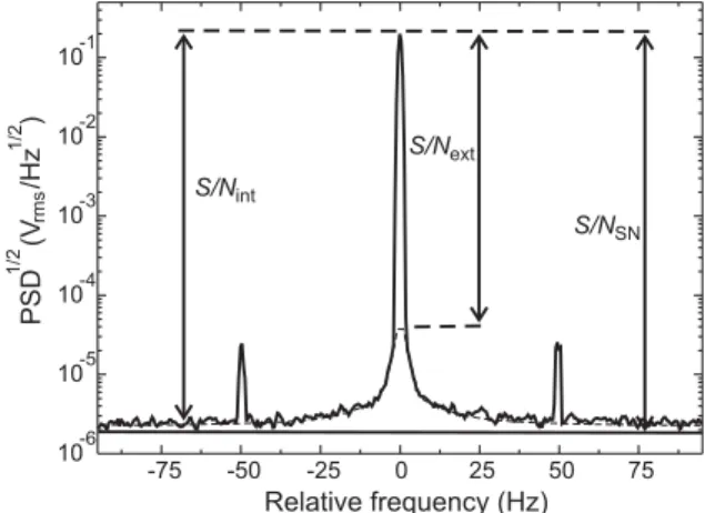 Fig. 4. Square root of the power spectral density (PSD) of the photodiode output frequency relative to the Larmor  fre-quency of ν 0 = 6998 Hz (averaged 20 times)